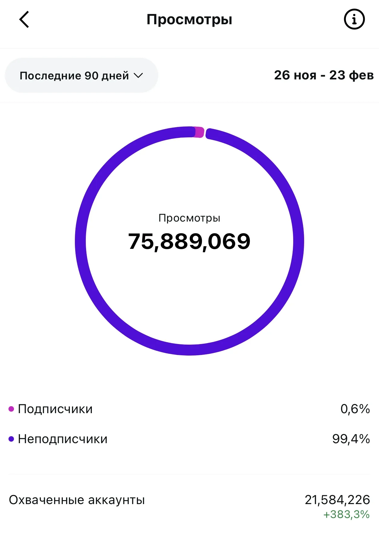 42LAB. Instagram Insights за последние 90 дней. 75 889 069 просмотров за 90 дней, 26 ноября – 23 февраля. Год на снимке не указан