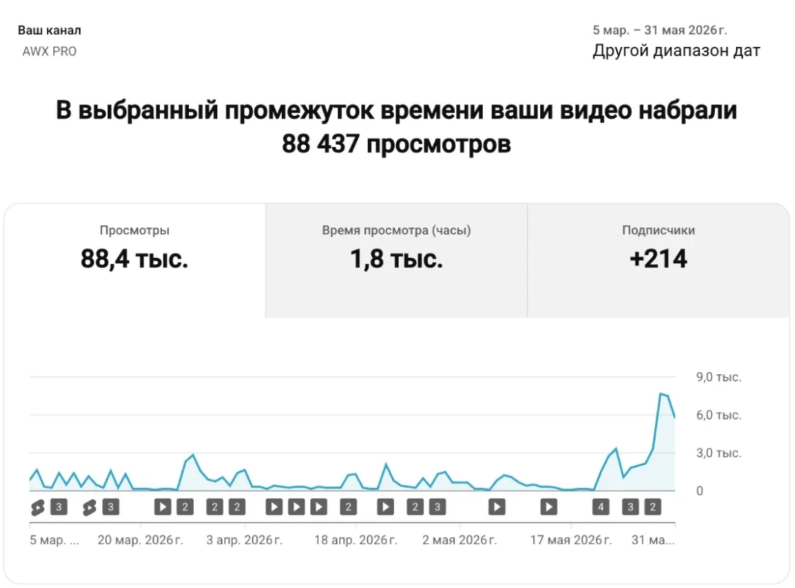 AWX. YouTube Studio за 5 марта – 31 мая 2026 года. 88 437 просмотров и +214 подписчиков за 5 марта – 31 мая 2026 года