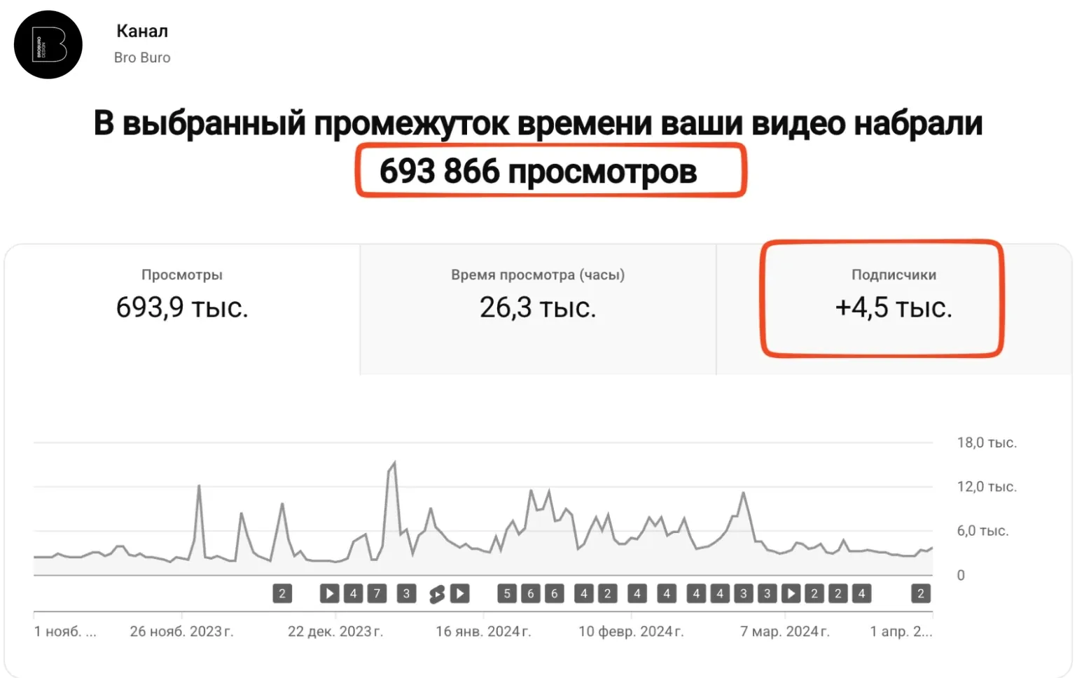 Bro Buro. Аналитика YouTube с логотипом канала. 693 866 просмотров и +4,5 тыс. подписчиков в выбранном окне аналитики