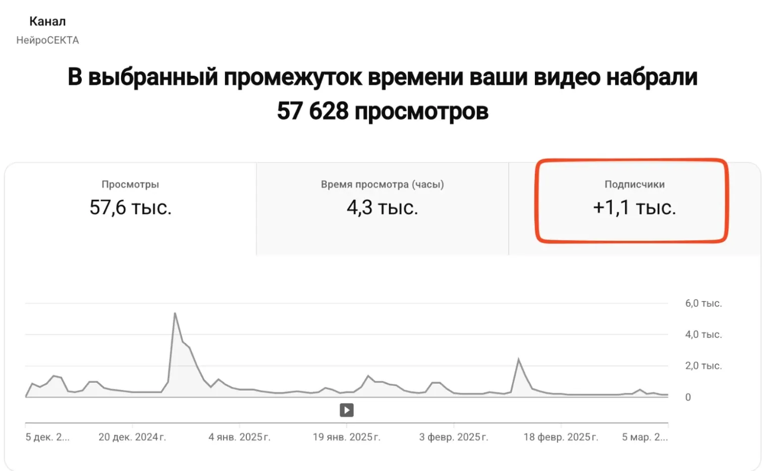 Нейросекта. Просмотры и подписчики канала YouTube. 57 628 просмотров и +1,1 тыс. подписчиков в выбранном многомесячном окне