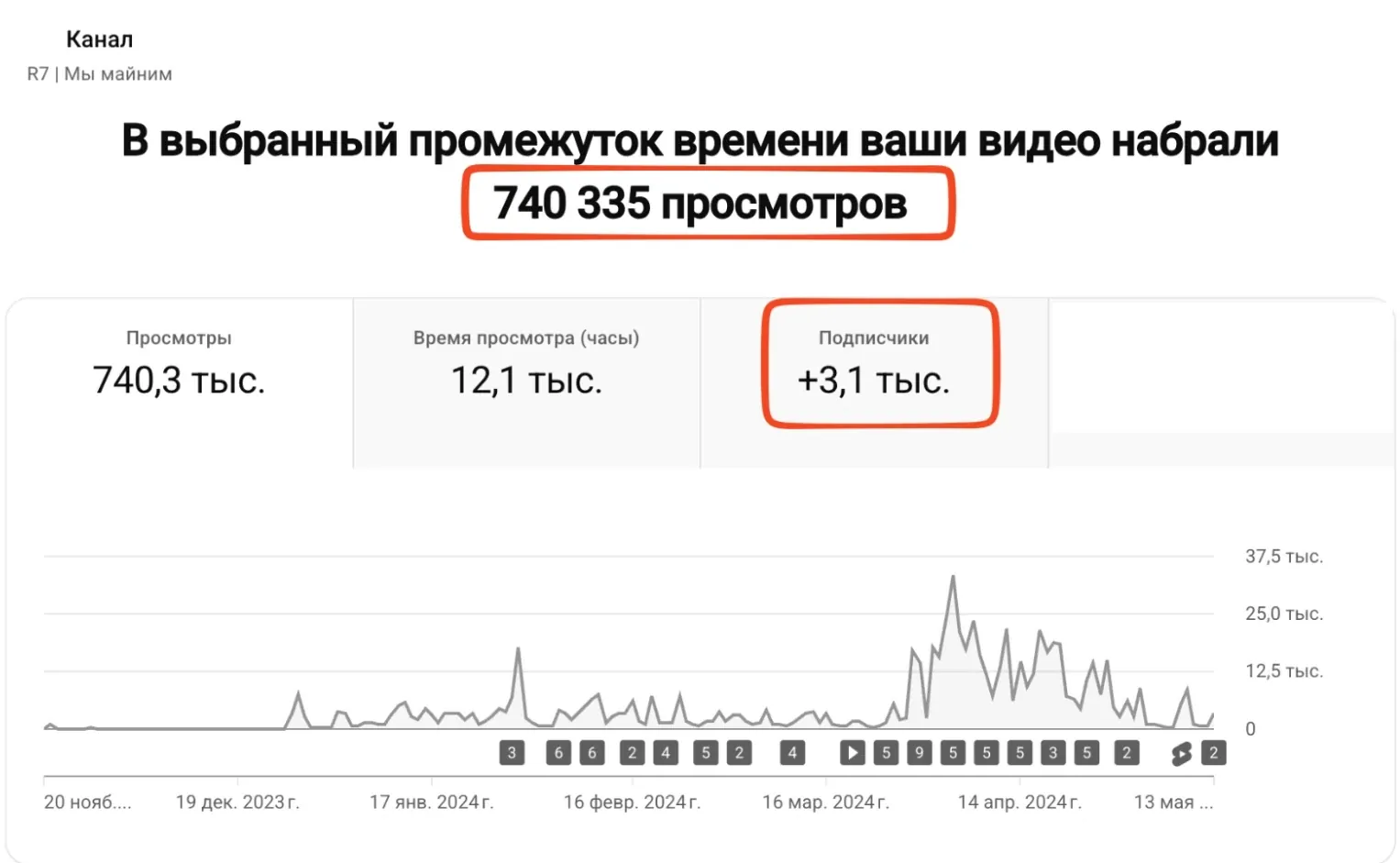 R7 Майнер. Просмотры и подписчики канала YouTube. 740 335 просмотров и +3,1 тыс. подписчиков в выбранном окне аналитики