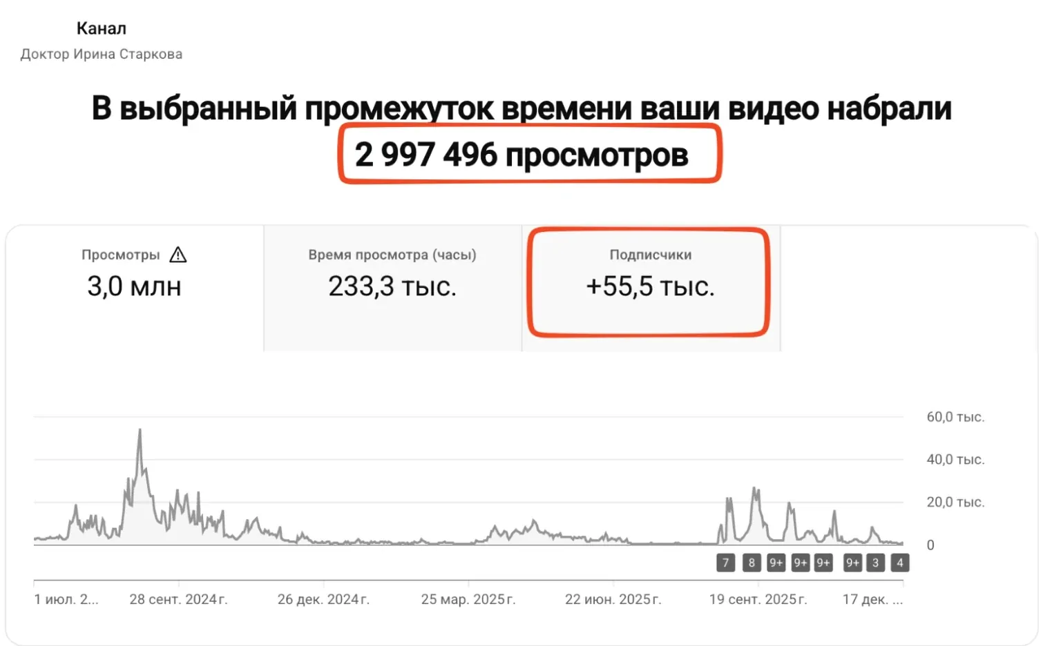 Доктор Ирина Старкова. Просмотры и подписчики канала YouTube. Около 3 млн просмотров и +55,5 тыс. подписчиков в выбранном окне аналитики